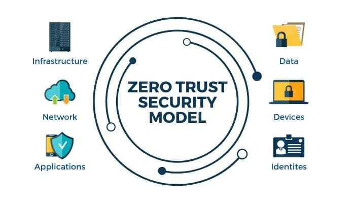 Modello ZERO Trust